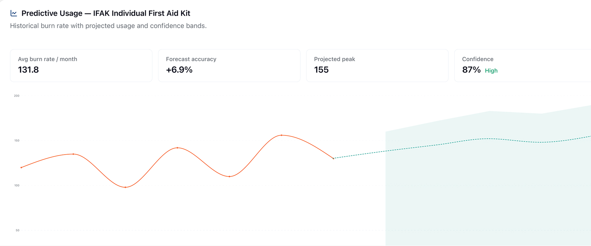 Predictive Usage Analytics